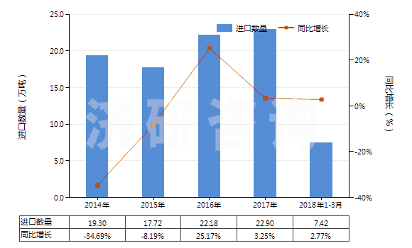 2014-2018年3月中國乙酸乙烯酯(HS29153200)進(jìn)口量及增速統(tǒng)計(jì)